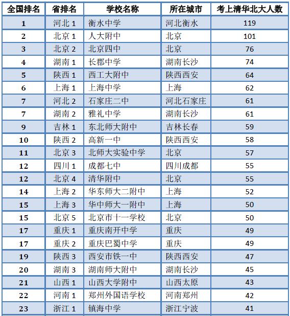 3、十二星座谁能考上清华北大排行榜:十二星座学习成绩排名