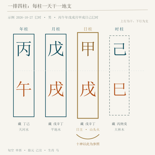 四柱结构与今日干支示意图