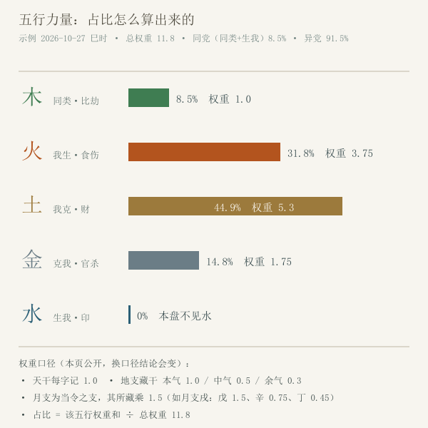 五行力量占比示意图