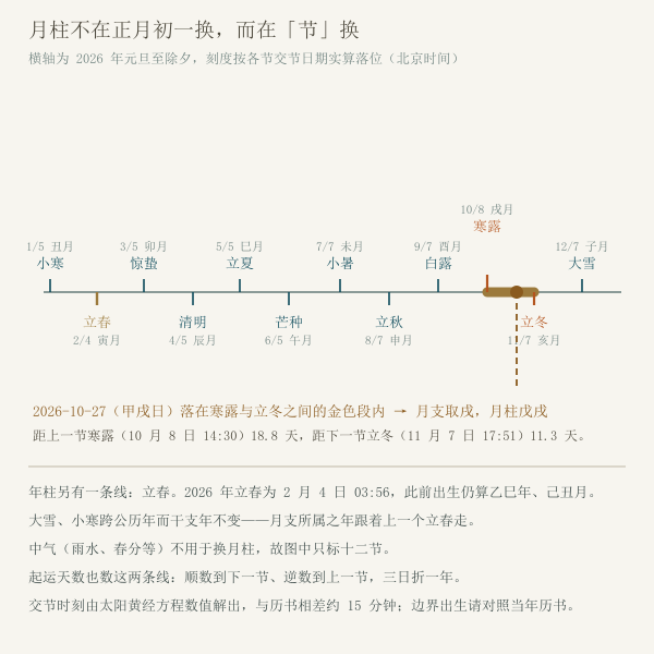 节气与月柱换轨示意图