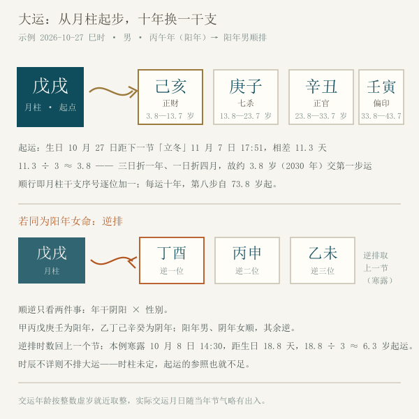 大运顺逆与起运示意图