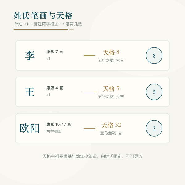 康熙字典姓氏笔画与天格数理推演示意图