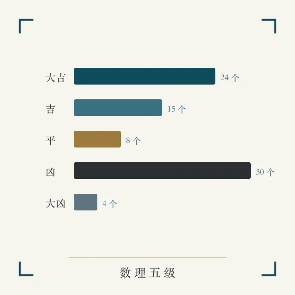 81数理吉凶分级主题图