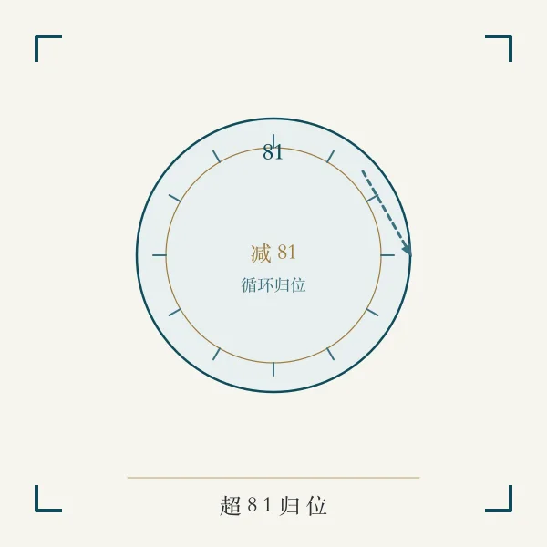 数理循环归位主题图