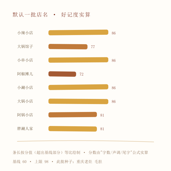 品类字池统计图