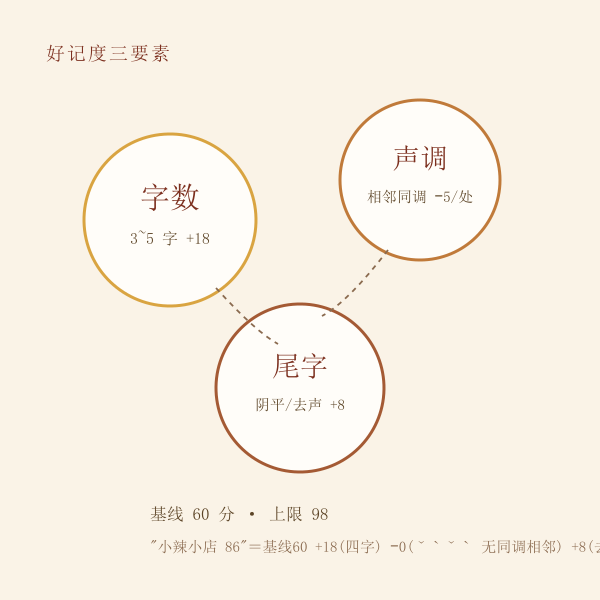 好记度评分规则图