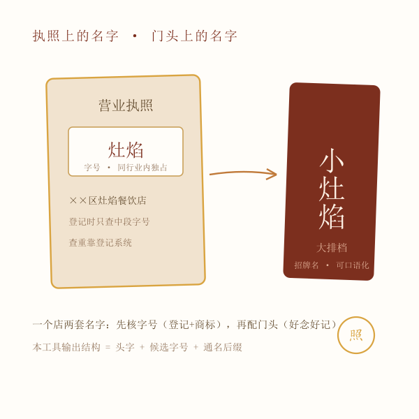 字号与招牌登记示意图