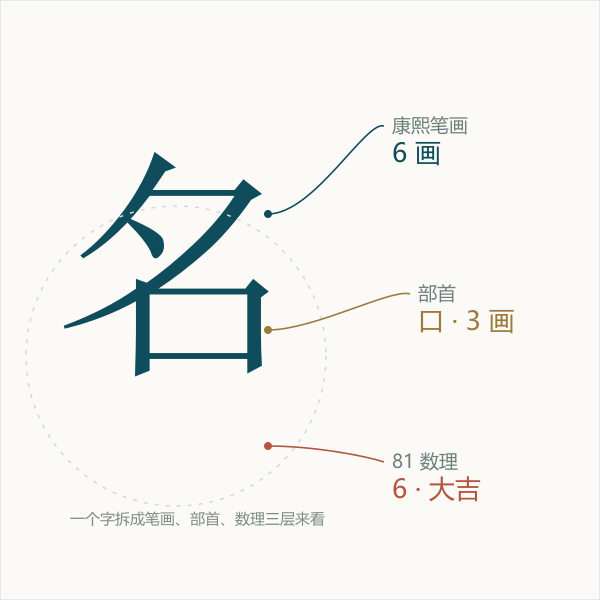 单字拆解示意：从字到笔画、部首与数理三层
