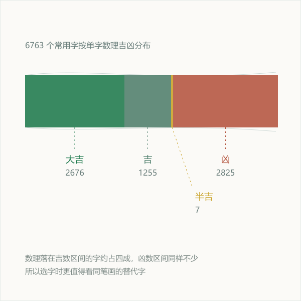 6763 个常用字按 81 数理吉凶等级的数量分布