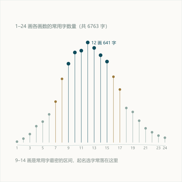 1 到 24 画的常用字数量分布柱状示意