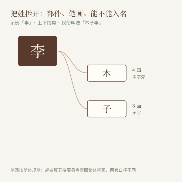 姓氏按结构类型拆成部件的过程示意图