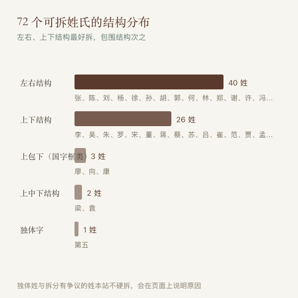 可拆姓氏按左右上下结构分布的统计图