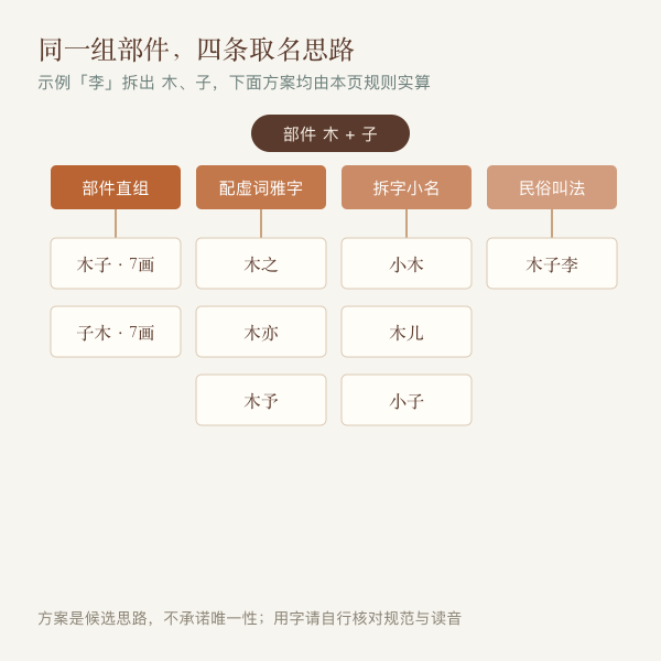 部件重组为名字的四种思路示意