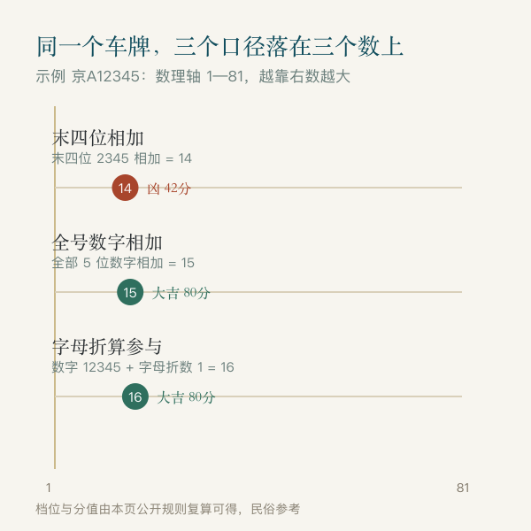 三种取数口径得到不同核心数的对照图