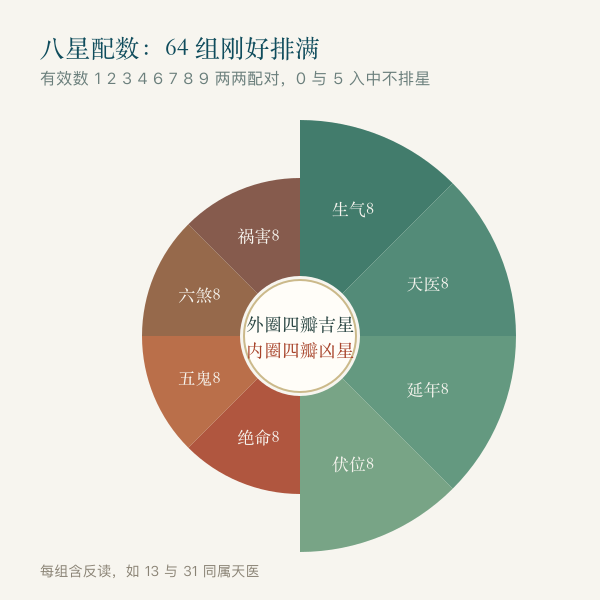 八星配数六十四个组合的分布图
