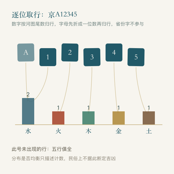 车牌逐位数字与字母五行归属示意