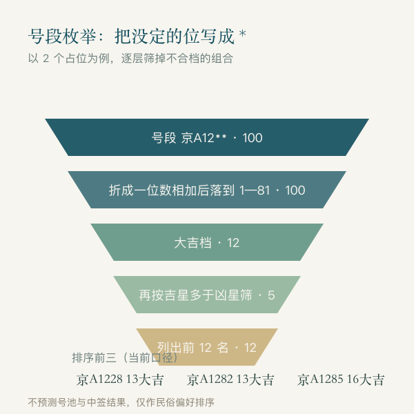 号段枚举选号的筛选流程示意图