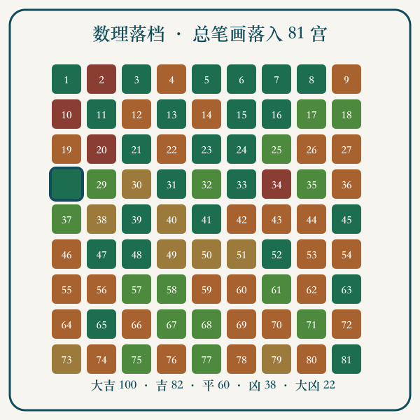 总笔画归入八十一数理的落档示意图
