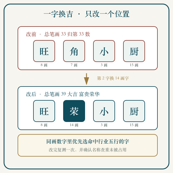 替换一个字使总笔画进入吉档的示意图