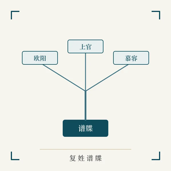 复姓家族谱牒主题图