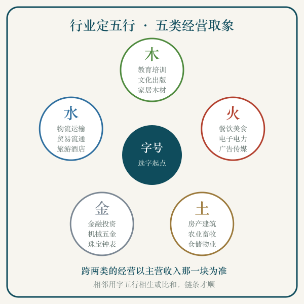 行业与五行五分对照示意图