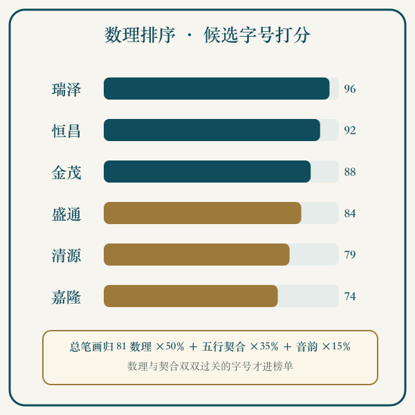 候选字号按总笔画数理排序打分的流程图