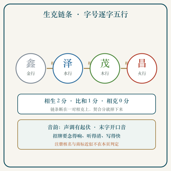 字号用字五行前后相生链条示意图