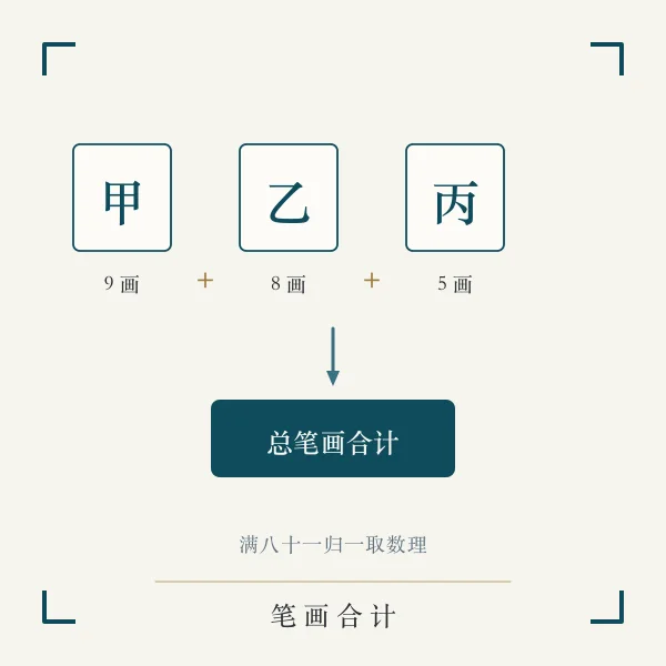 字号笔画合计主题图