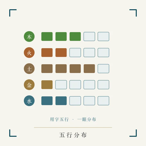 五行分布算筹主题图