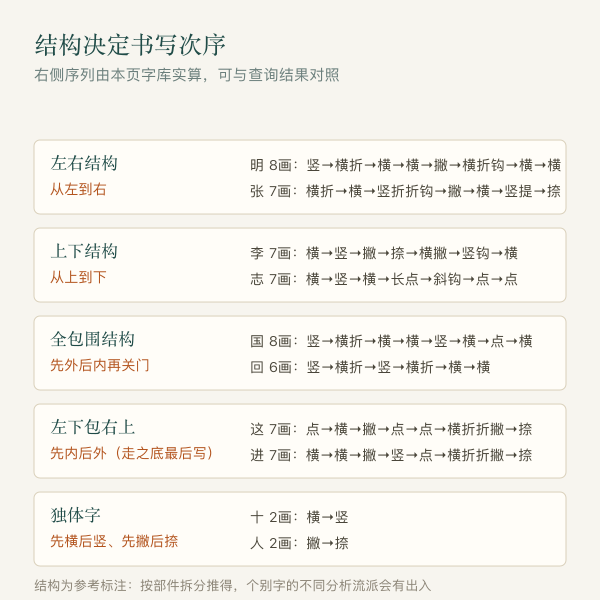 按结构类型给出的笔顺规则对照图