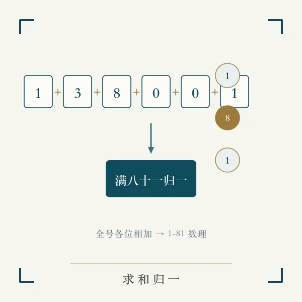 手机号码数理求和主题图