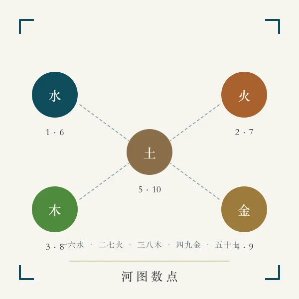 河图五行数点主题图