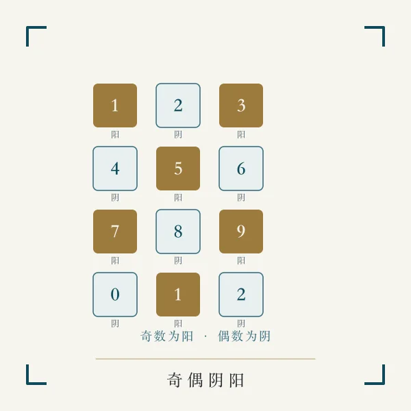 号码键盘与阴阳奇偶主题图