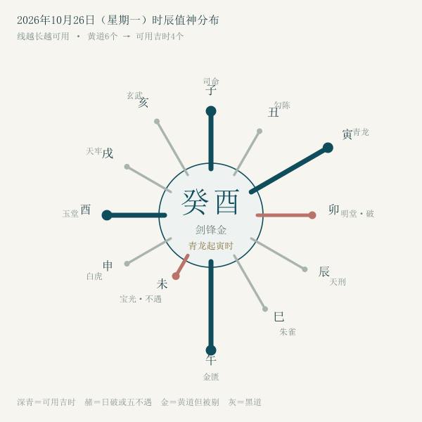 癸酉日十二时辰值神轮盘