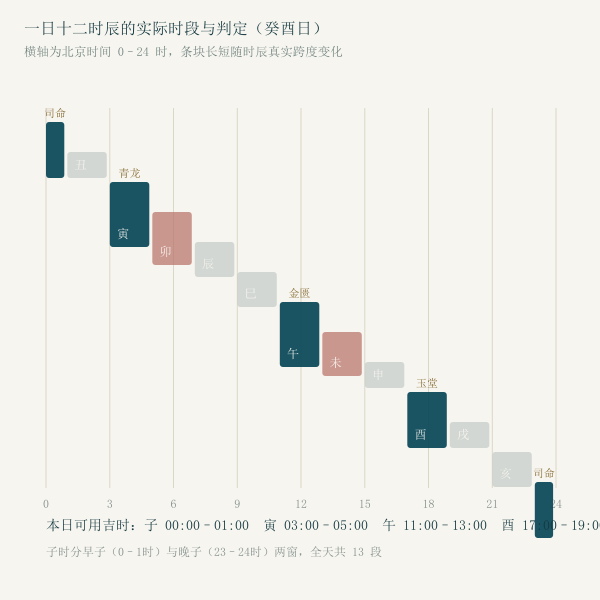当日十二时辰吉凶时间轴
