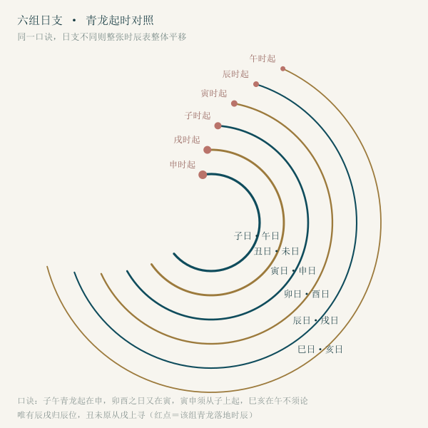 六组日支起青龙对照图