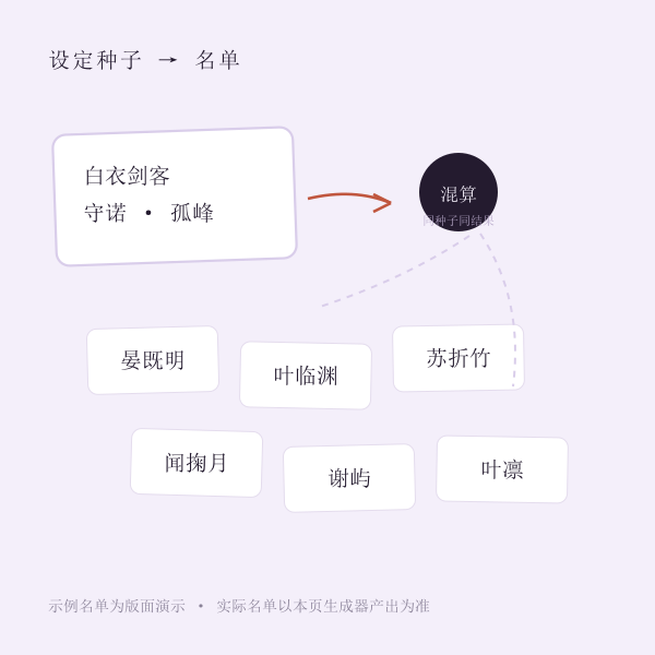 设定种子生成流程示意图