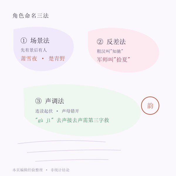 角色命名案例图