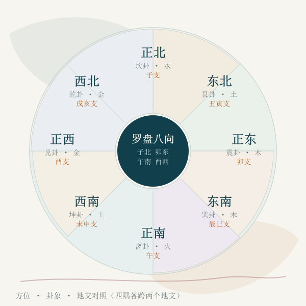 罗盘八向与地支、卦象的对应:正北起子,四隅各跨两个地支