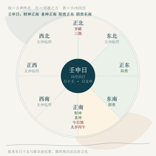 癸酉日四吉神与今日煞方的落宫分布(按本页口径实算)