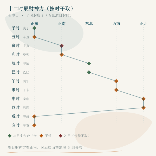 十二时辰财神方位随时干变化的分布(按本页口径实算)
