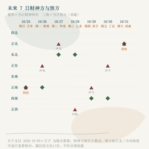 未来 7 日财神方与煞方对照(按本页口径实算)