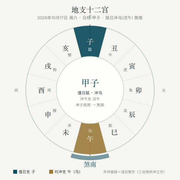 今日地支十二宫：值日支与对冲支、煞方一览
