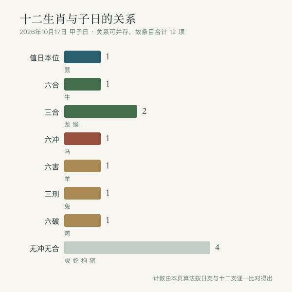 十二生肖与今日日支的冲合关系分布