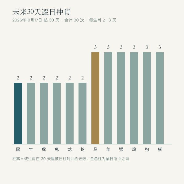未来三十天逐日冲肖统计（按生肖计数）