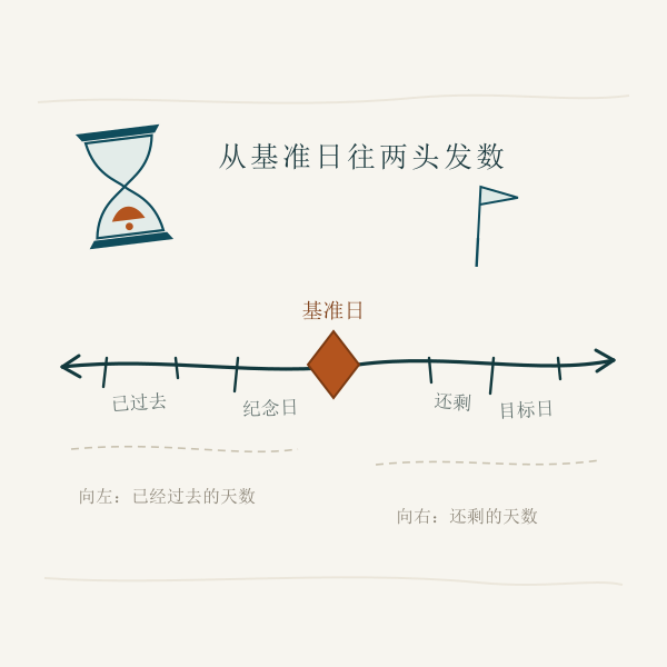 以今天为原点的时间轴,向左是已过去的日期,向右是未来的日期