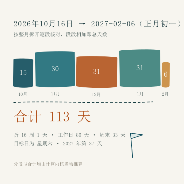 从今天到下一个正月初一的分段天数条,逐月相加为 113 天