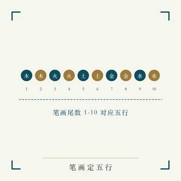 笔画尾数定五行主题图