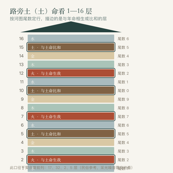 一栋住宅各层按五行着色并标出与年命相合楼层的示意图