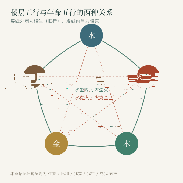 五行相生相克关系的环形示意图